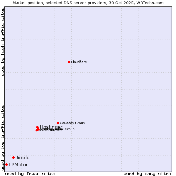 Market position of Hostinger vs. Jimdo vs. LPMotor