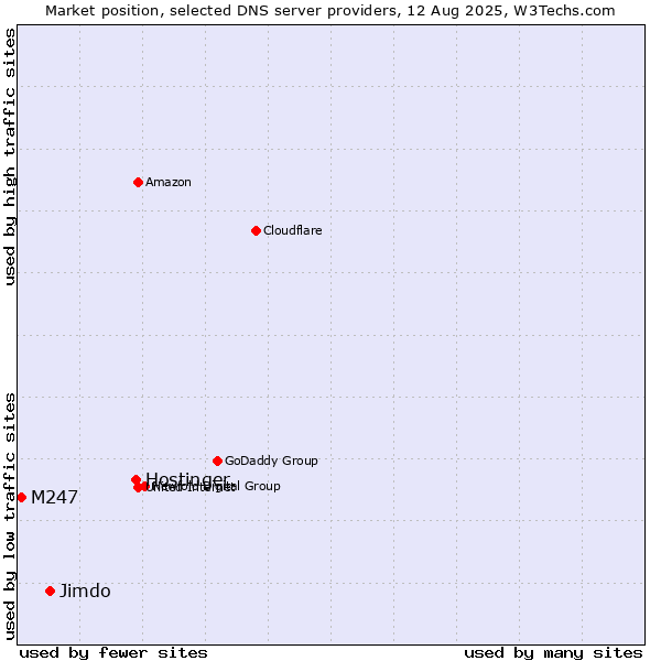 Market position of Hostinger vs. Jimdo vs. M247