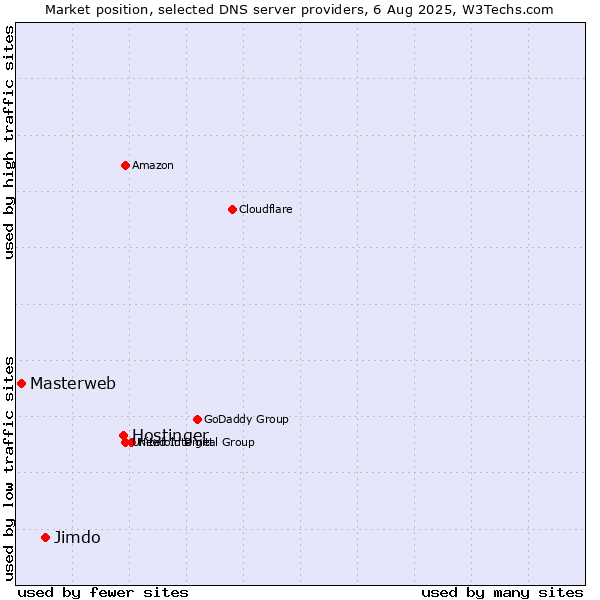 Market position of Hostinger vs. Jimdo vs. Masterweb