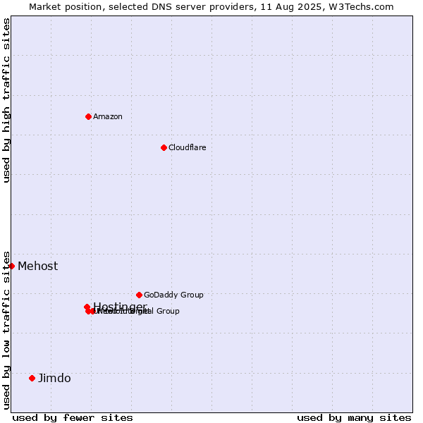 Market position of Hostinger vs. Jimdo vs. Mehost