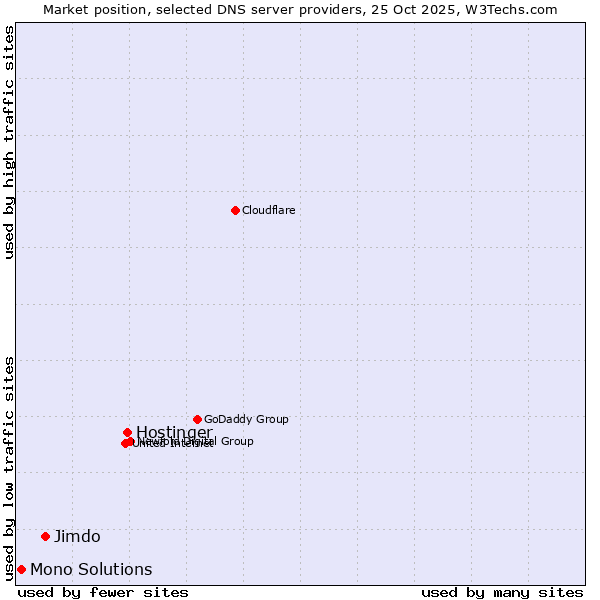Market position of Hostinger vs. Jimdo vs. Mono Solutions