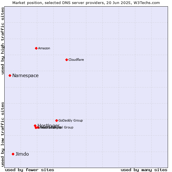 Market position of Hostinger vs. Jimdo vs. Namespace