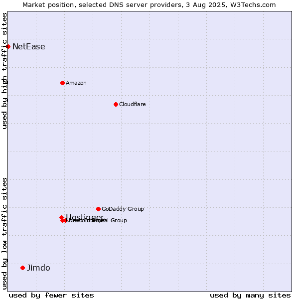 Market position of Hostinger vs. Jimdo vs. NetEase