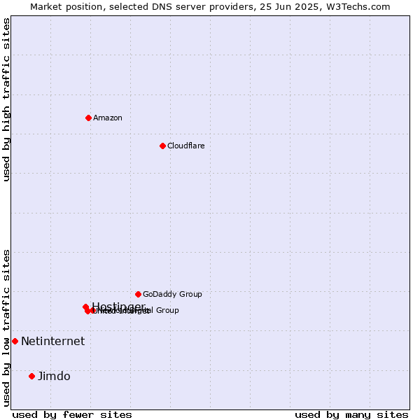 Market position of Hostinger vs. Jimdo vs. Netinternet