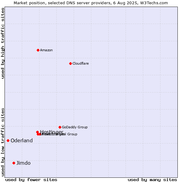 Market position of Hostinger vs. Jimdo vs. Oderland