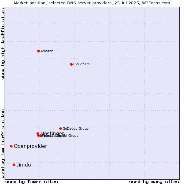 Market position of Hostinger vs. Jimdo vs. Openprovider