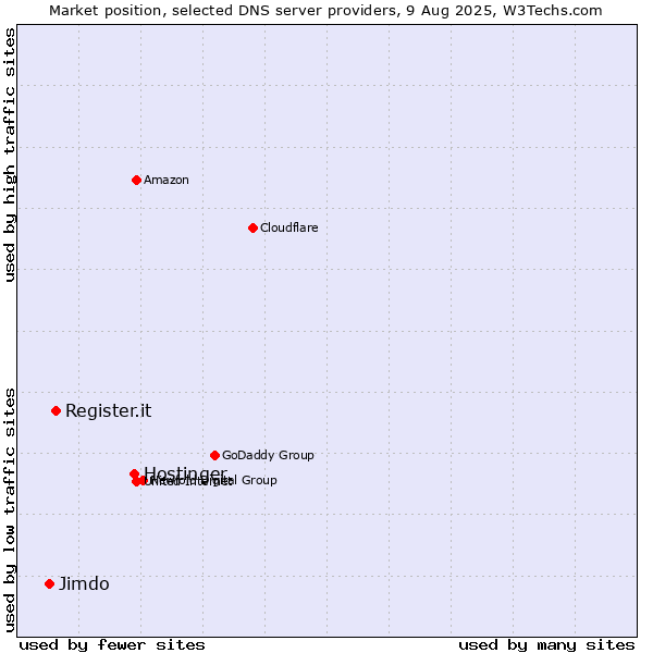 Market position of Hostinger vs. Register.it vs. Jimdo