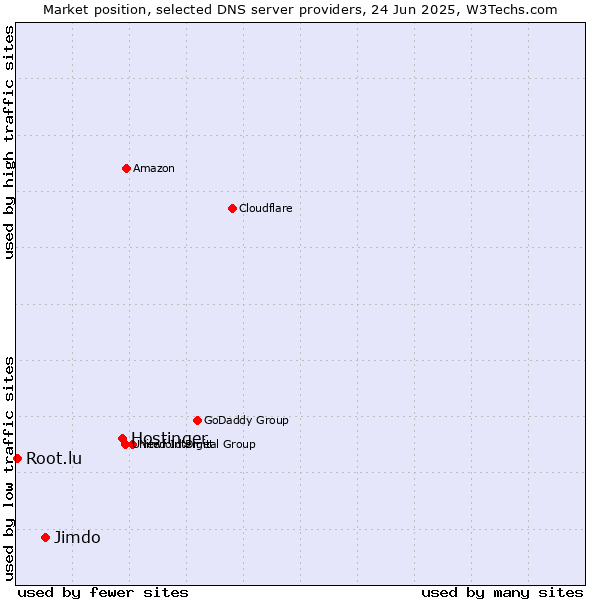 Market position of Hostinger vs. Jimdo vs. Root.lu