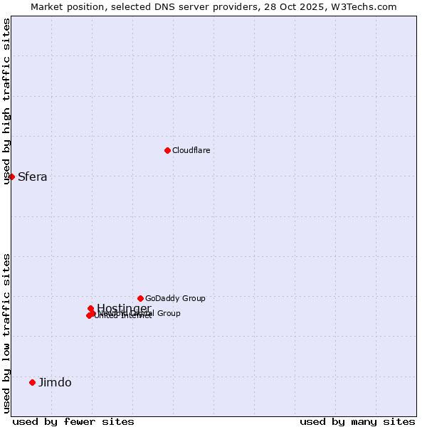 Market position of Hostinger vs. Jimdo vs. Sfera