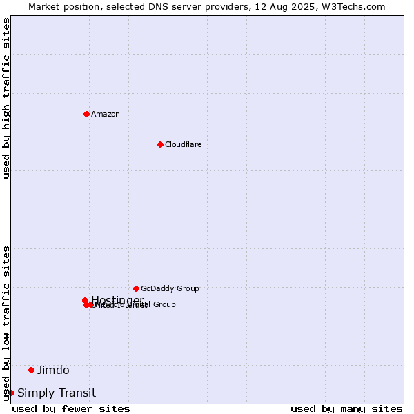 Market position of Hostinger vs. Jimdo vs. Simply Transit