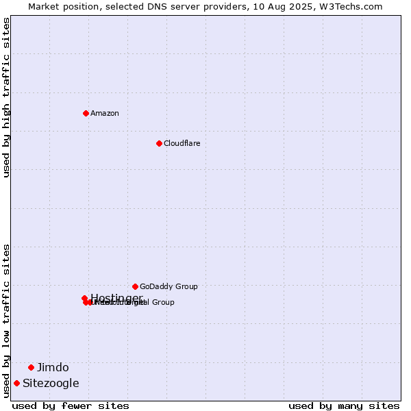 Market position of Hostinger vs. Jimdo vs. Sitezoogle