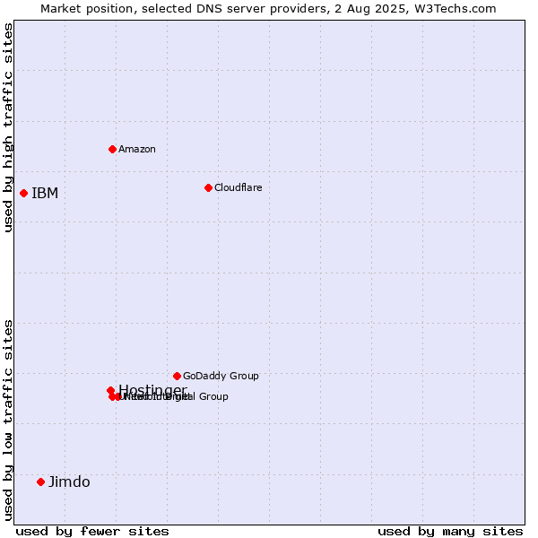 Market position of Hostinger vs. Jimdo vs. IBM