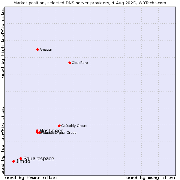 Market position of Hostinger vs. Squarespace vs. Jimdo