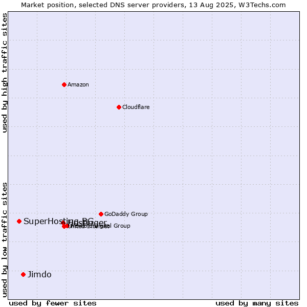 Market position of Hostinger vs. Jimdo vs. SuperHosting.BG