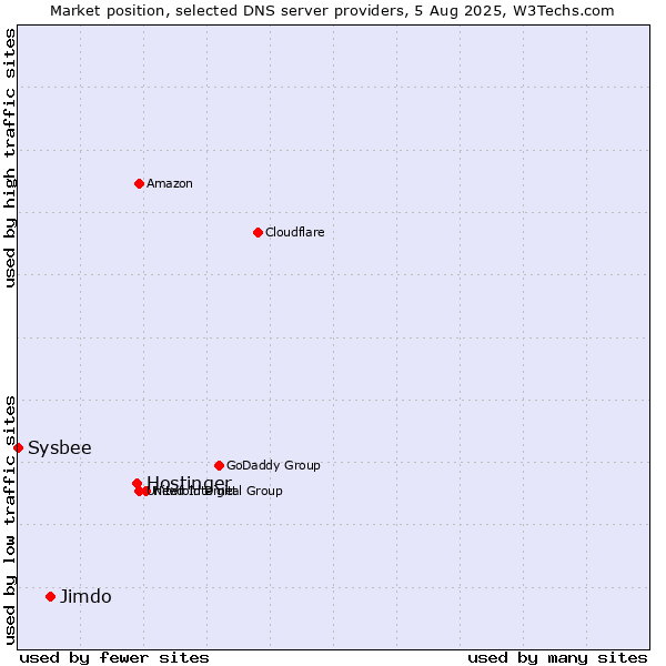 Market position of Hostinger vs. Jimdo vs. Sysbee