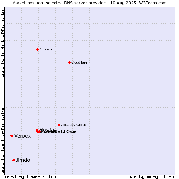 Market position of Hostinger vs. Jimdo vs. Verpex