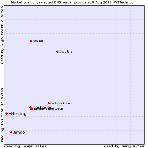 Market position of Hostinger vs. Jimdo vs. VHosting