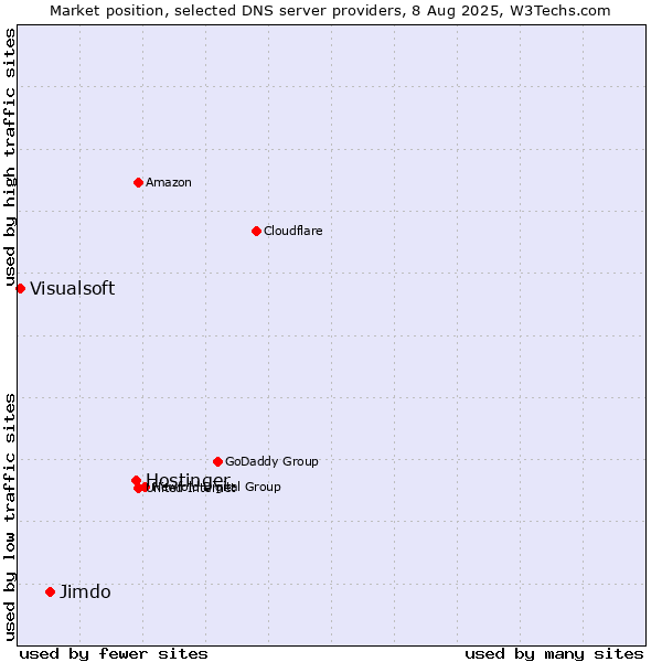 Market position of Hostinger vs. Jimdo vs. Visualsoft