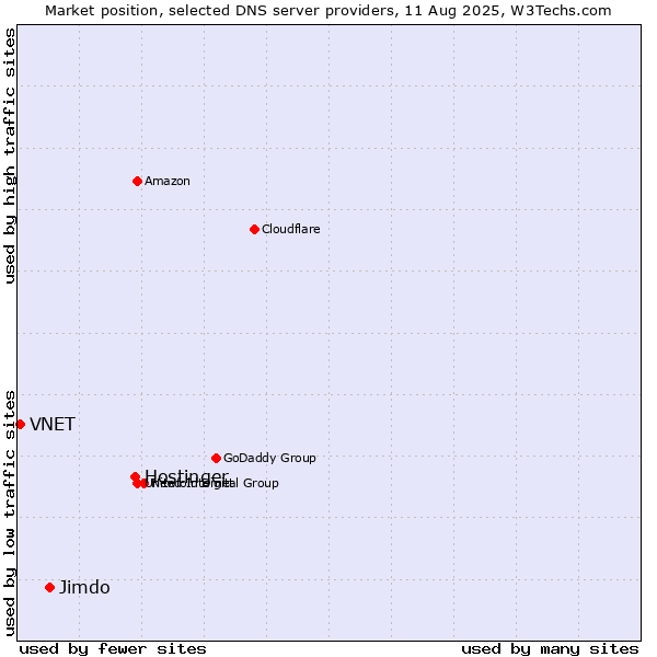 Market position of Hostinger vs. Jimdo vs. VNET