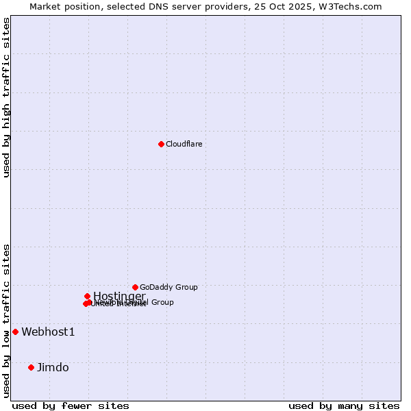 Market position of Hostinger vs. Jimdo vs. Webhost1