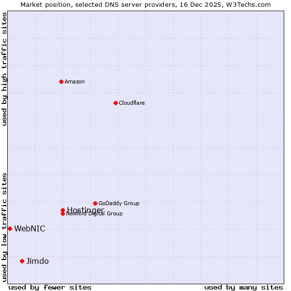Market position of Hostinger vs. Jimdo vs. WebNIC