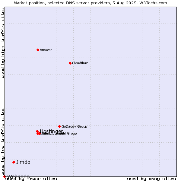 Market position of Hostinger vs. Jimdo vs. Webnode