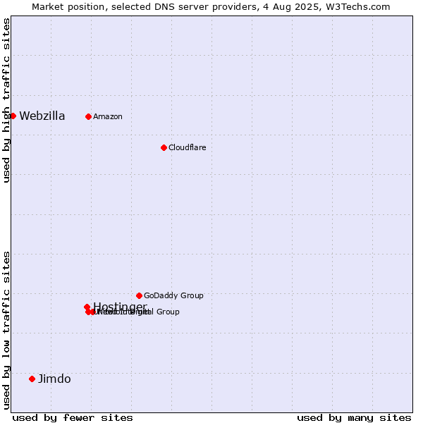 Market position of Hostinger vs. Jimdo vs. Webzilla
