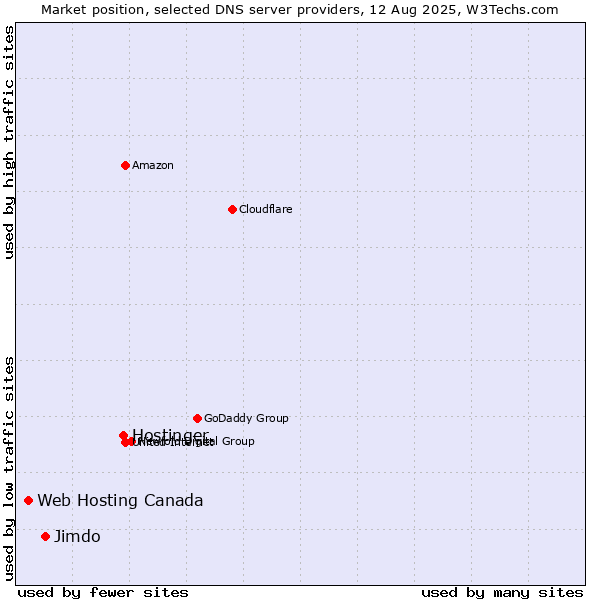 Market position of Hostinger vs. Jimdo vs. Web Hosting Canada