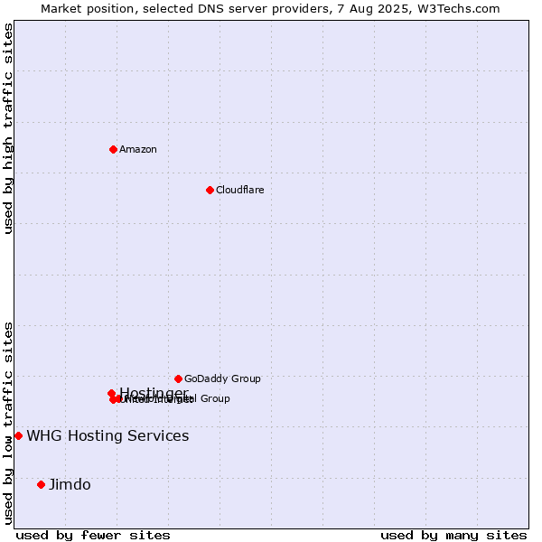 Market position of Hostinger vs. Jimdo vs. WHG Hosting Services