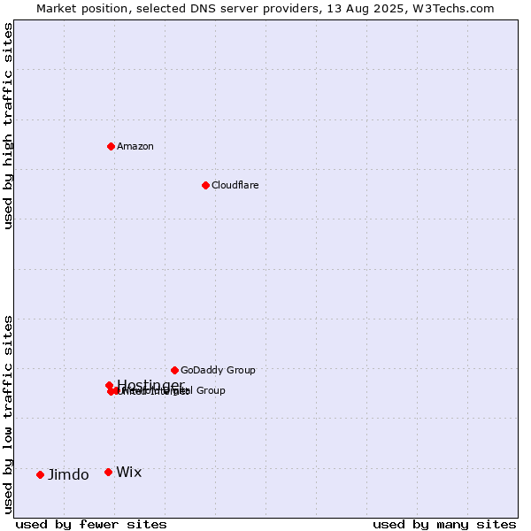 Market position of Hostinger vs. Wix vs. Jimdo