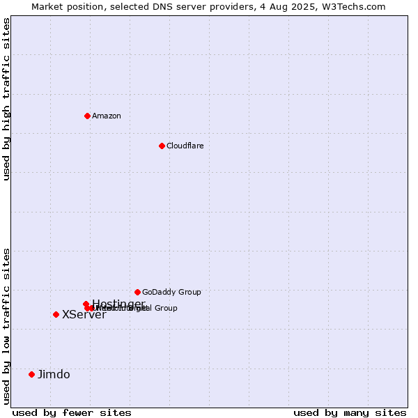 Market position of Hostinger vs. XServer vs. Jimdo