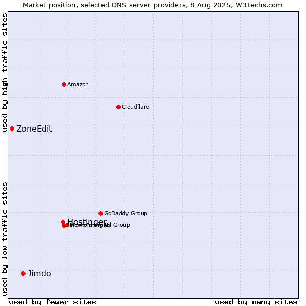 Market position of Hostinger vs. Jimdo vs. ZoneEdit