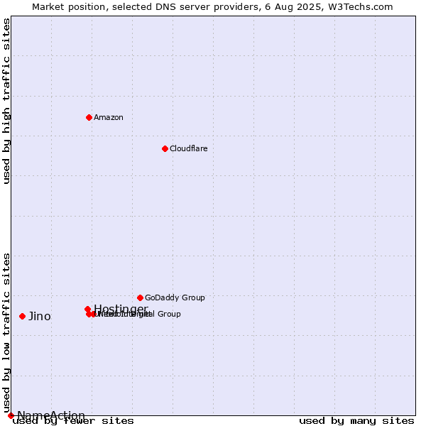 Market position of Hostinger vs. Jino vs. NameAction