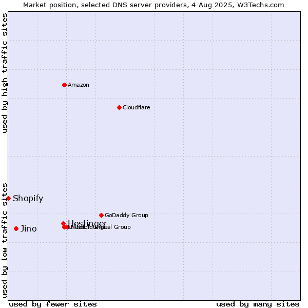 Market position of Hostinger vs. Jino vs. Shopify