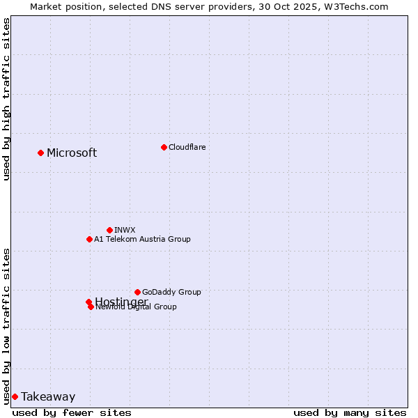 Market position of Hostinger vs. Microsoft vs. Takeaway