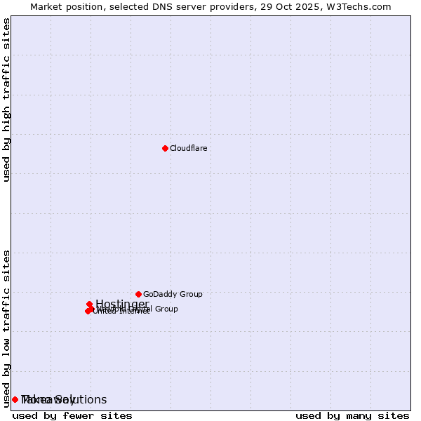 Market position of Hostinger vs. Takeaway vs. Mono Solutions