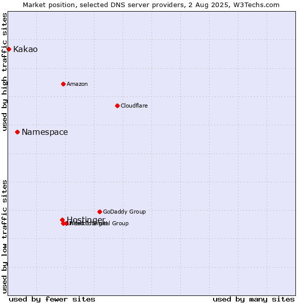 Market position of Hostinger vs. Namespace vs. Kakao