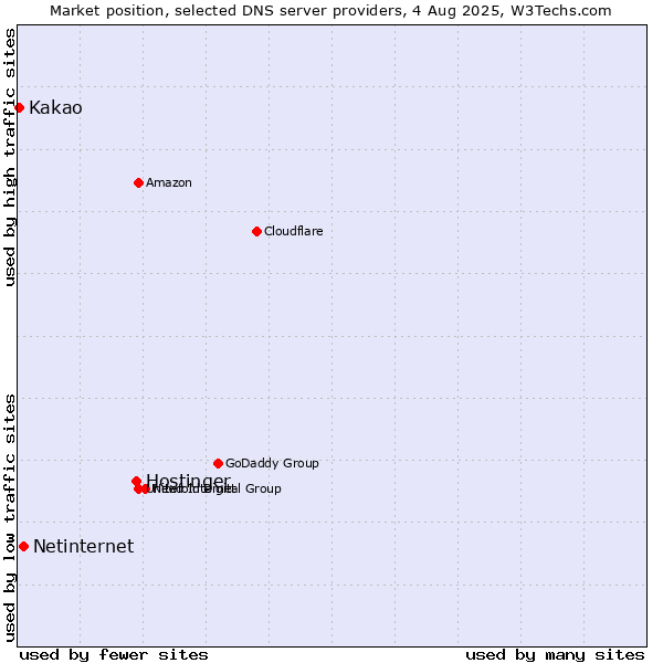 Market position of Hostinger vs. Netinternet vs. Kakao