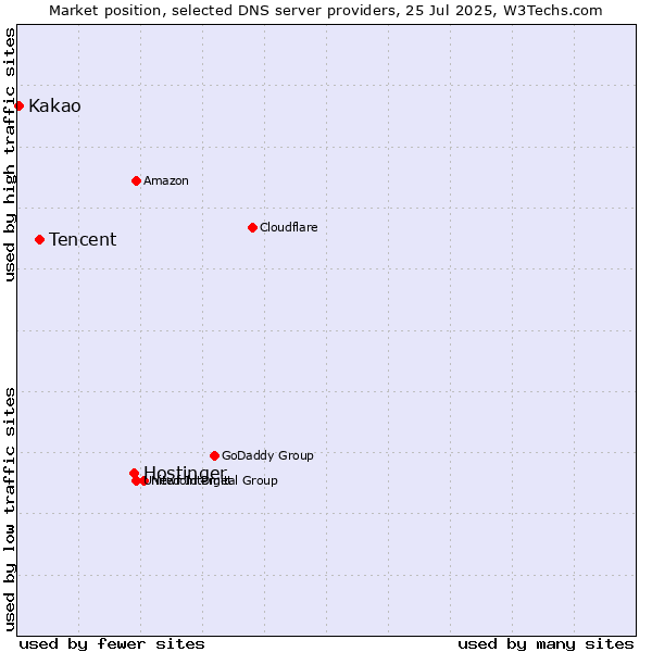 Market position of Hostinger vs. Tencent vs. Kakao