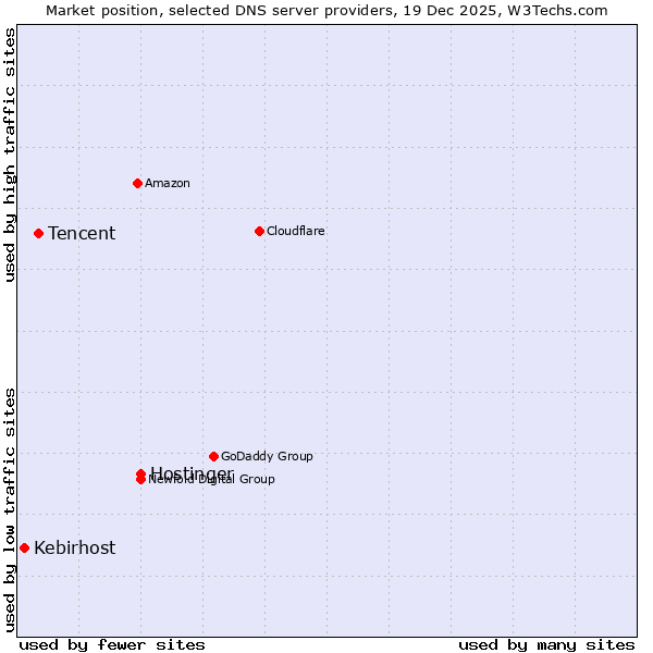 Market position of Hostinger vs. Tencent vs. Kebirhost