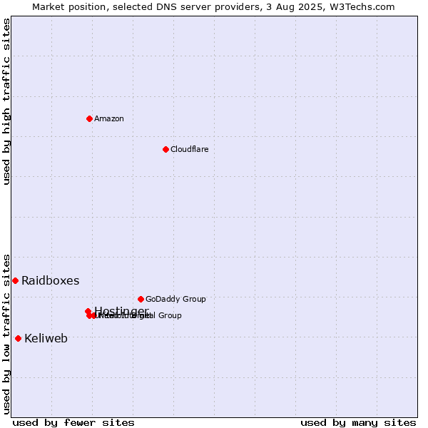 Market position of Hostinger vs. Keliweb vs. Raidboxes