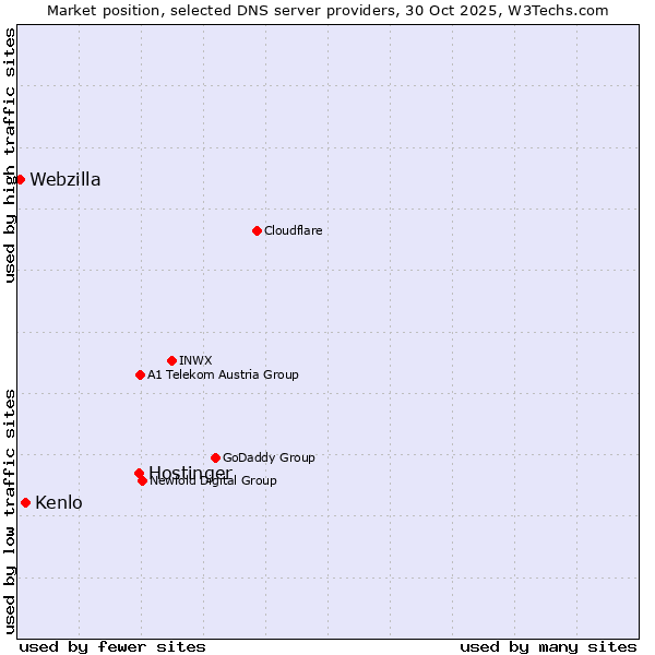 Market position of Hostinger vs. Kenlo vs. Webzilla