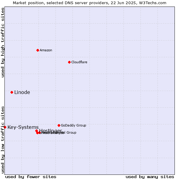 Market position of Hostinger vs. Linode vs. Key-Systems