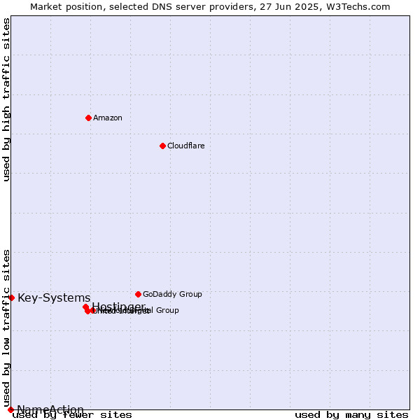 Market position of Hostinger vs. Key-Systems vs. NameAction