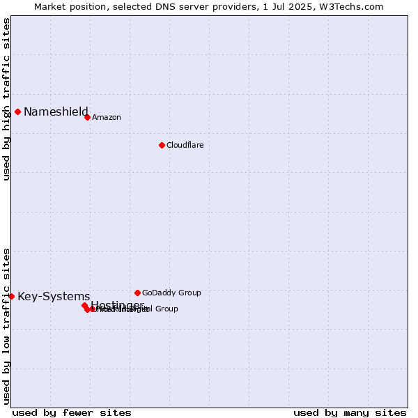 Market position of Hostinger vs. Nameshield vs. Key-Systems