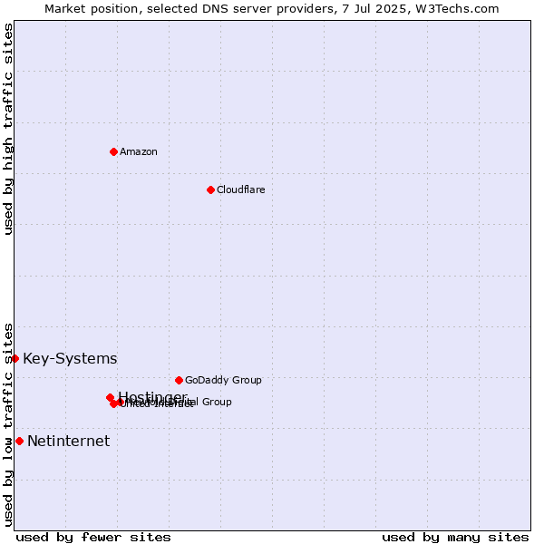 Market position of Hostinger vs. Netinternet vs. Key-Systems