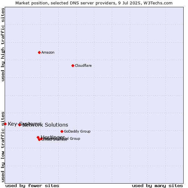 Market position of Hostinger vs. Network Solutions vs. Key-Systems