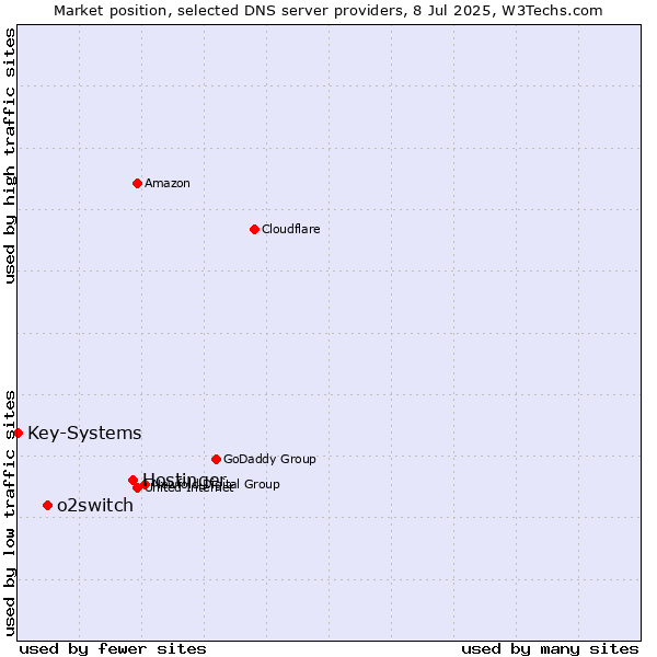 Market position of Hostinger vs. o2switch vs. Key-Systems