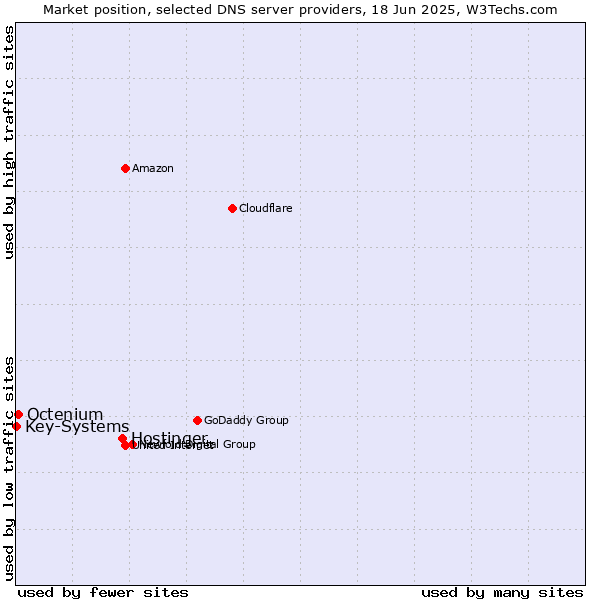 Market position of Hostinger vs. Octenium vs. Key-Systems