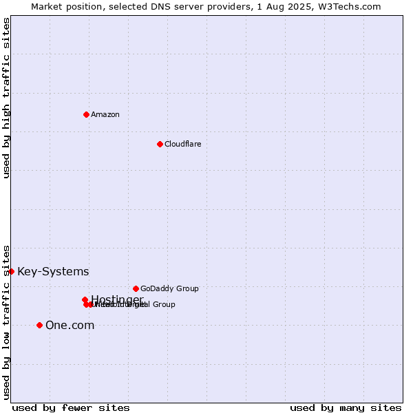 Market position of Hostinger vs. One.com vs. Key-Systems